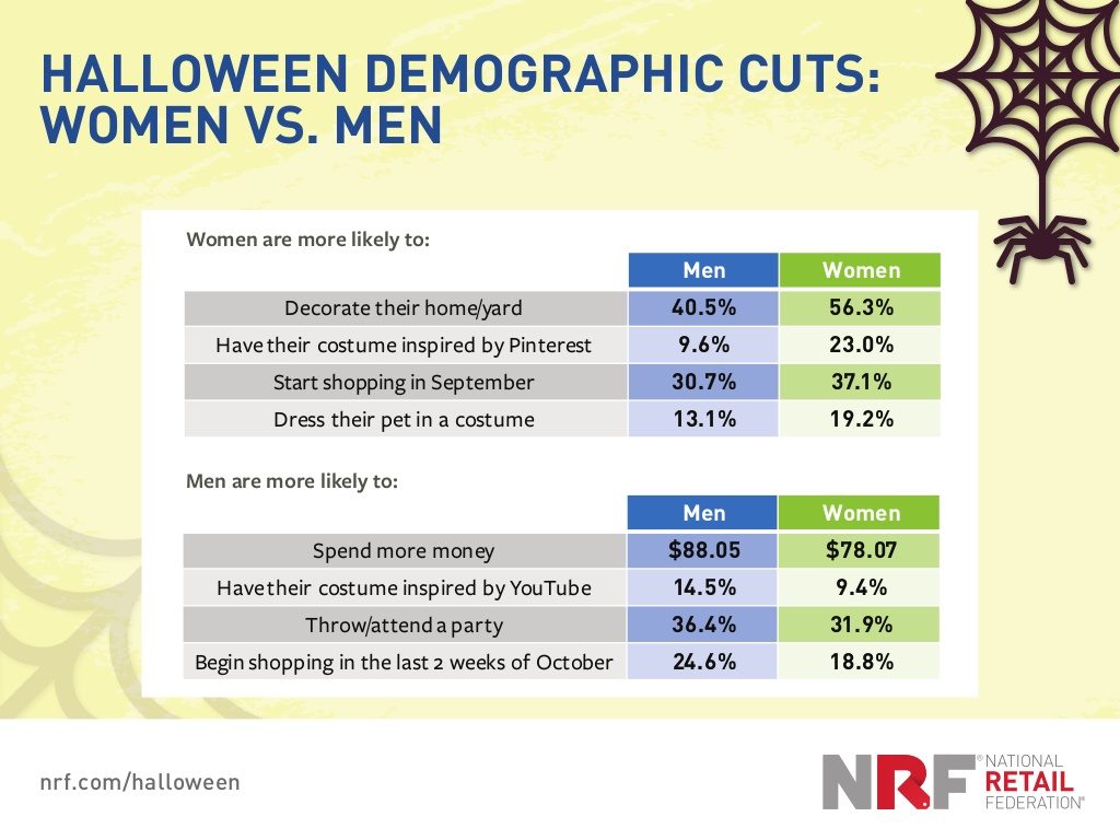 halloween 2020 demographic The Best Halloween Social Media Content Strategies Falcon Io halloween 2020 demographic