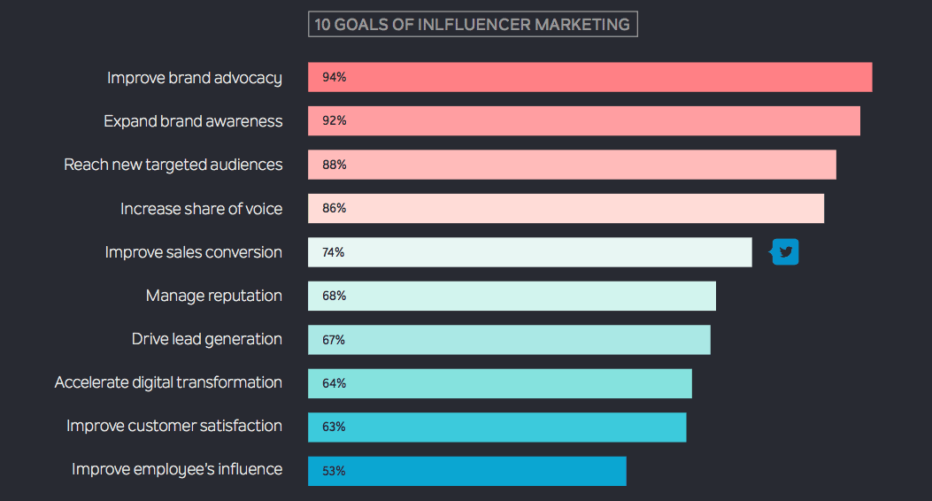 Marketing source. Топ 10 influence маркетинговых агентств. Improve brand Awareness. Improve brand Advocacy.