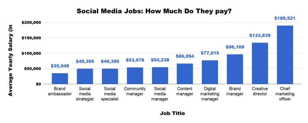 Social Media Job Titles And Salaries Updated For 2020 